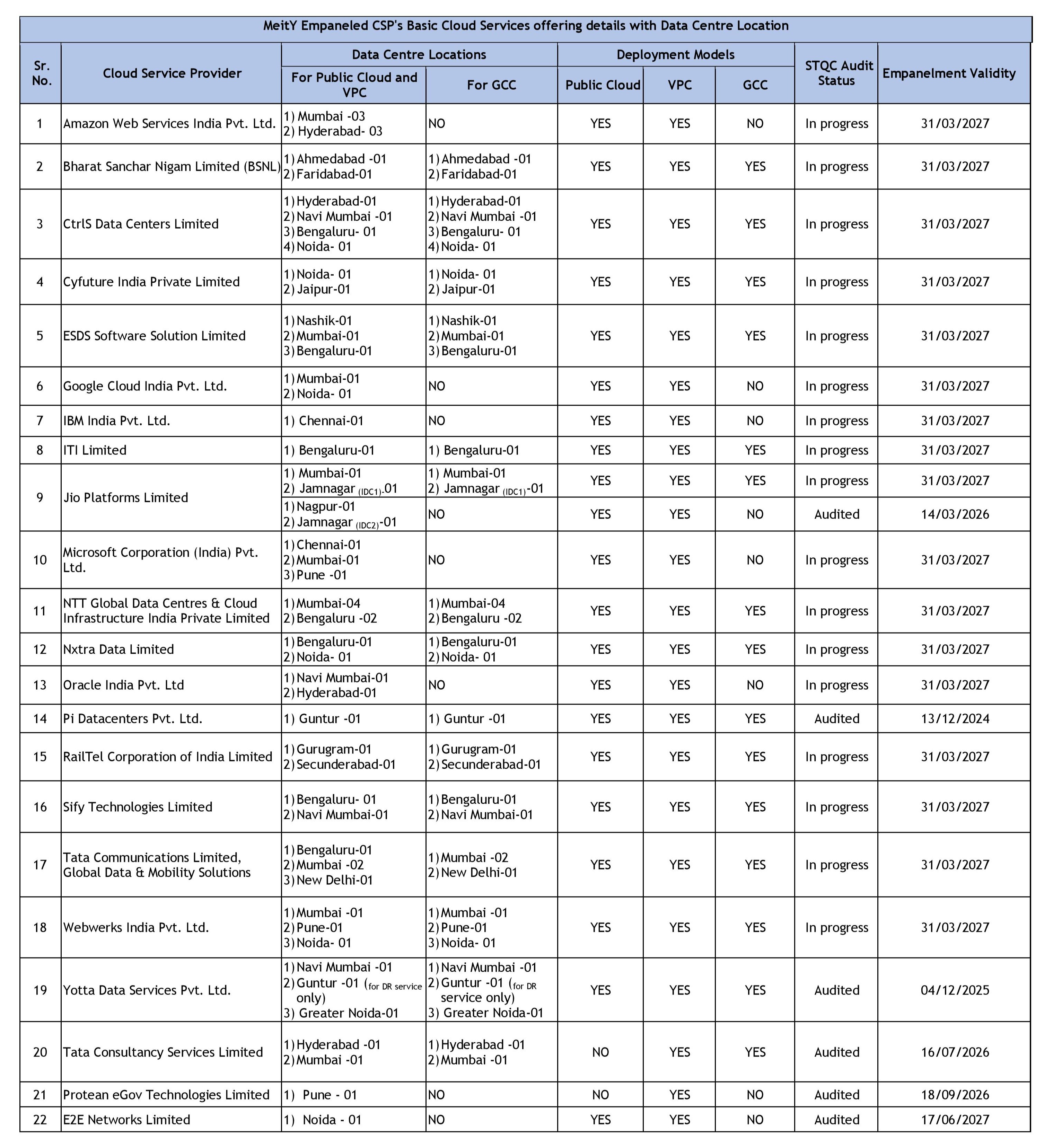 MeitY Empaneled CSPs Detail